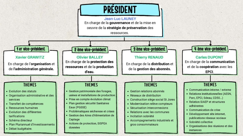 Voir le projet